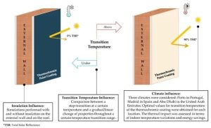 thermochromic paints architecture-(www.mdpi.com)